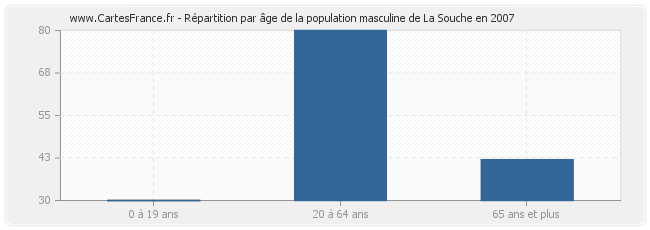 Répartition par âge de la population masculine de La Souche en 2007